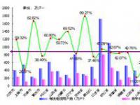 2010年7月底中国有线数字电视用户7719万户